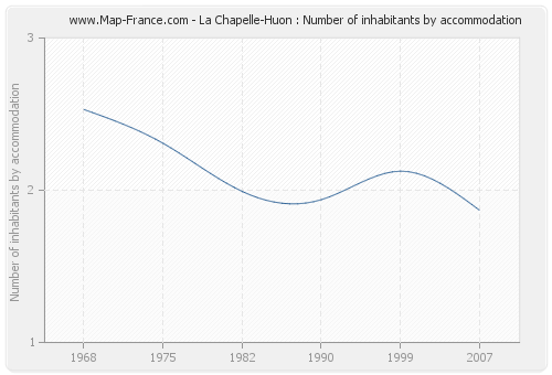 La Chapelle-Huon : Number of inhabitants by accommodation